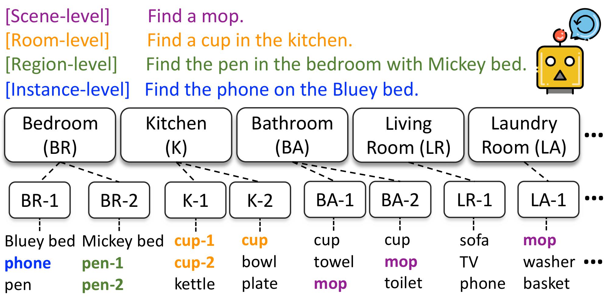 Examples of object, room, region, and instance navigation goals