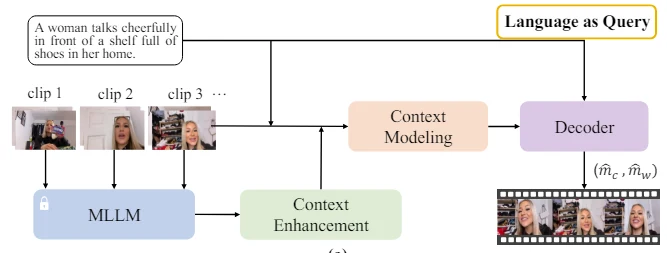 Context-enhanced video moment retrieval with a multimodal LLM