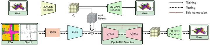 CymbaDiff pipeline for sketch-based 3D semantic urban scene generation