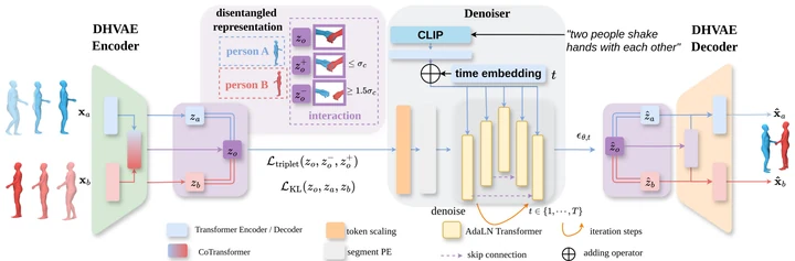DHVAE architecture for 3D human–human interaction generation