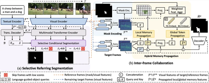 Hybrid memory for temporally consistent referring video object segmentation