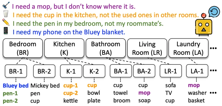 LangMap overview: natural-language goals grounded at room, region and instance levels
