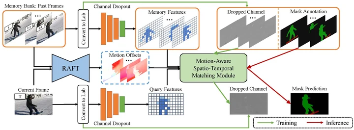 Motion-aware mask propagation for self-supervised video object segmentation