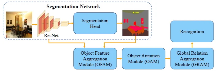 Object-to-scene network for indoor scene recognition