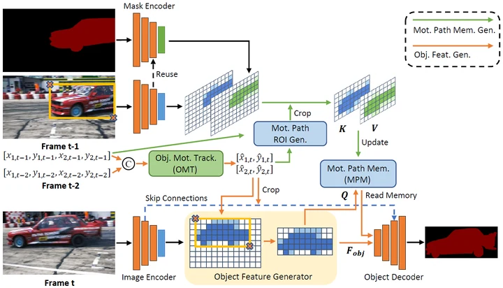 Region-aware video object segmentation with motion path memory