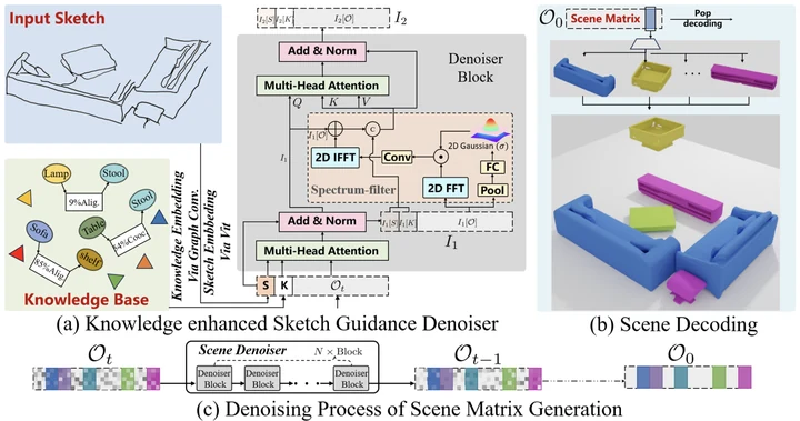 Knowledge-enhanced sketch-guided denoiser for 3D scene generation